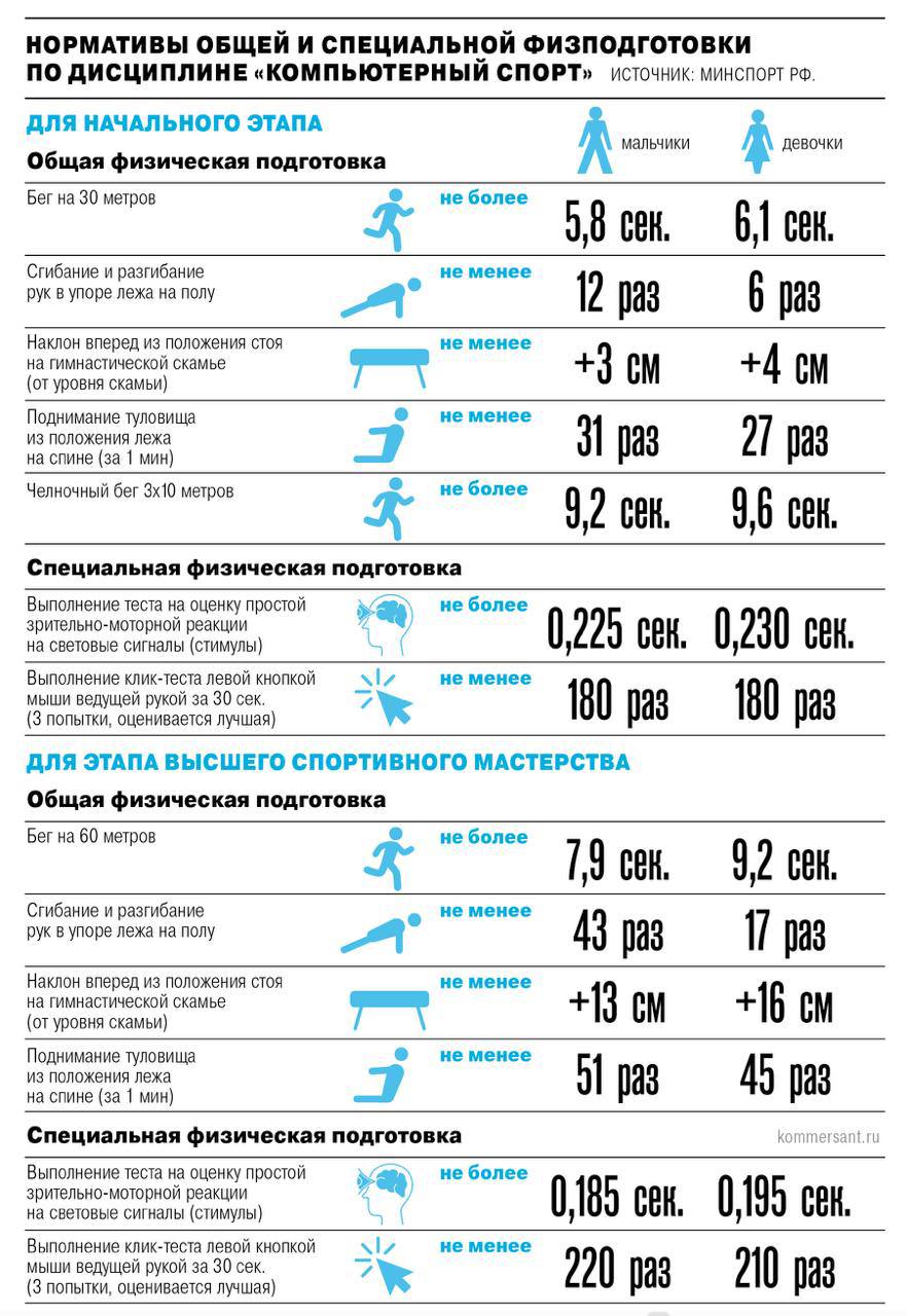 Минспорт обяжет киберспортсменов сдавать нормативы