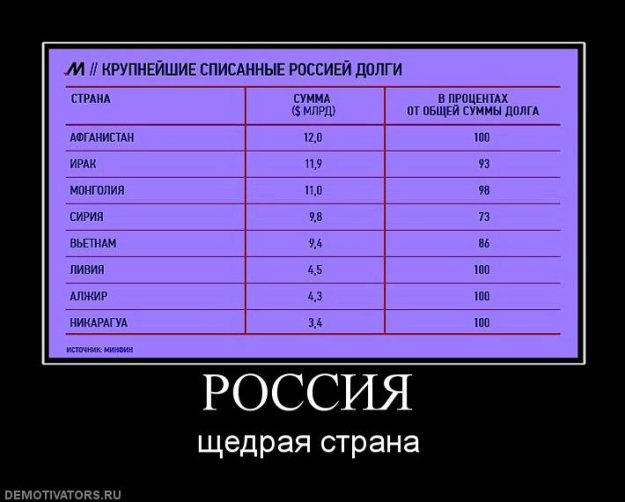 Страны перестали возвращать России многомиллиардные долги