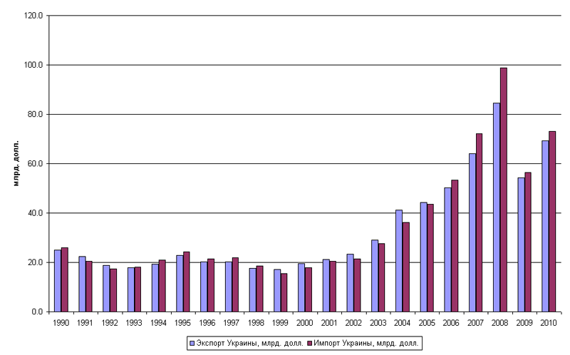 Экспорт испании. Динамика импорта и экспорта Украины. Экспорт и импорт России 1991 - 2020. Экспорт и импорт Украины по годам. Экспорт Украины график.