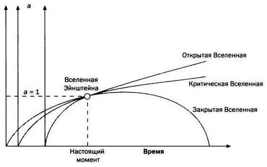 Почему размер вселенной 93 млрд световых лет, а возраст только 13,8 млрд лет