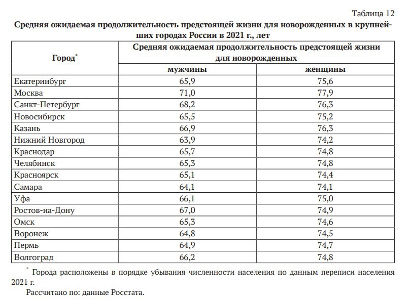 Продолжительность жизни в россии мужчин 2024 средняя. Средняя Продолжительность жизни мужчин в России 2021.