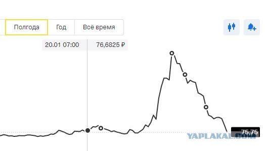 Курс рубля, привет!