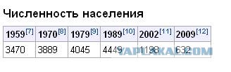 Поселок Диксон