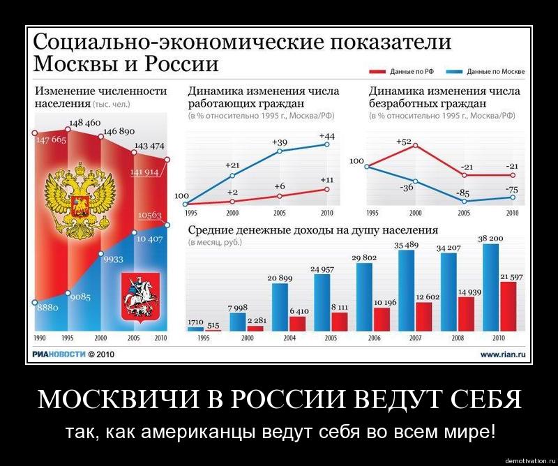 Почему москвичи живут лучше остальных россиян