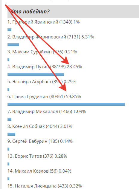 ВЦИОМ порадовал