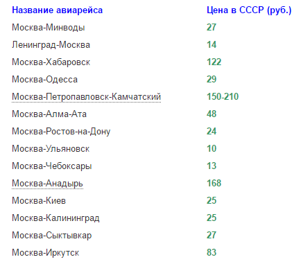 Авиасообщение СССР - ХХ век и Россия - ХХI век