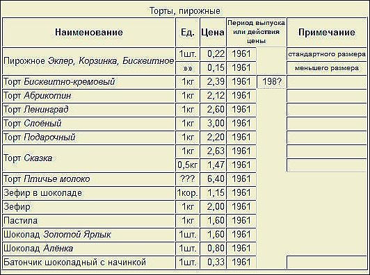 Вспоминая розничные цены советских магазинов