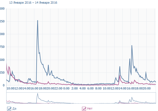 "Дождь", решил Провести опрос в своей группе ВК