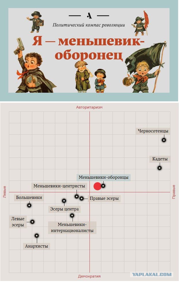 Кем бы вы были в 1917?