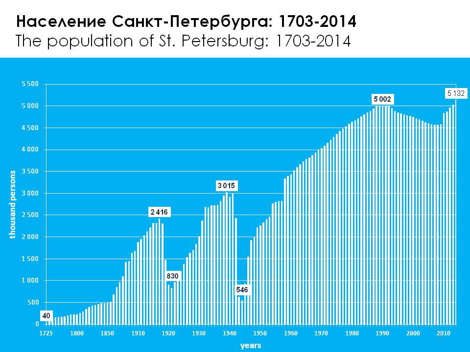 Питер население 2025. График численности населения СПБ. Рост населения Санкт-Петербурга по годам. Численность населения Санкт-Петербурга. О Санкт Петербурге численность 2023.