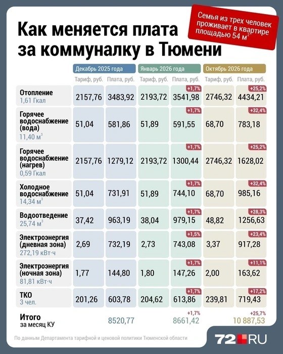 Россиян предупредили о вероятном росте тарифов ЖКХ на 20%