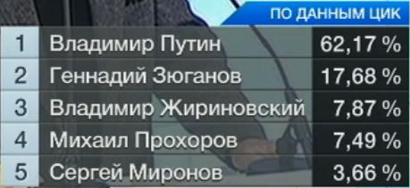 За кого голосовали? Выборы 2012