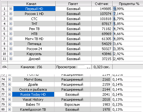 RT: самый влиятельный канал, который никто не смотрит