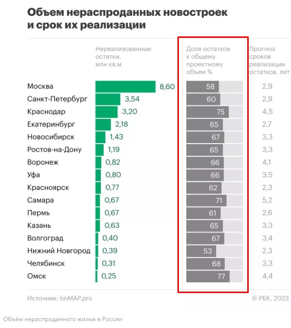 В правительстве России пожаловались на дефицит строителей в РФ — по прогнозам, он достигнет 400 тысяч человек к 2030 году