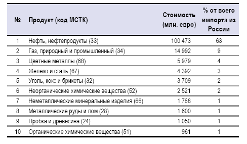 ЕС решил разорвать все связи с Россией в топливной сфере