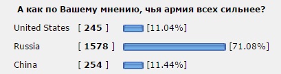 Российская армия занимает вторую строчку