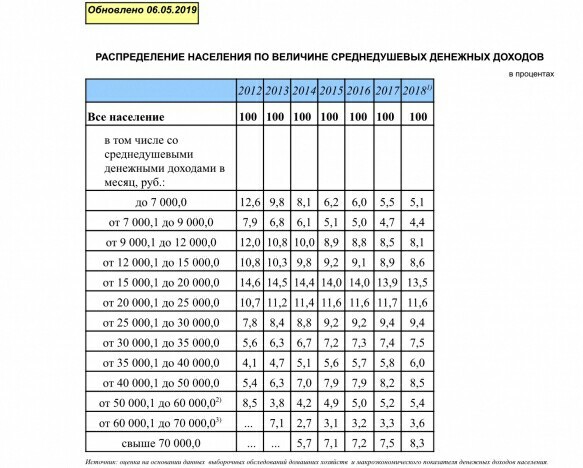 Число бедных стремительно сокращается