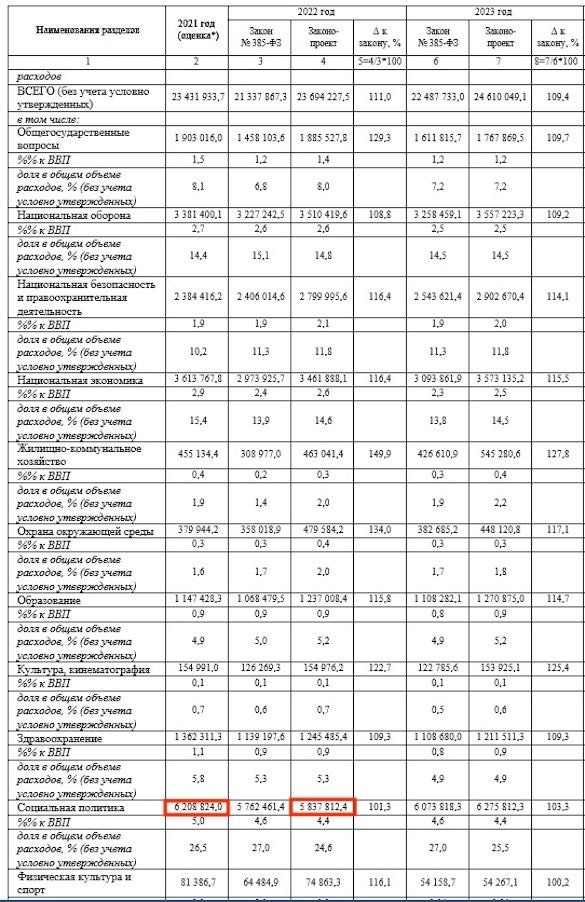 Подписан бюджет, который повышает финансирование силовиков и уменьшает расходы на медицину