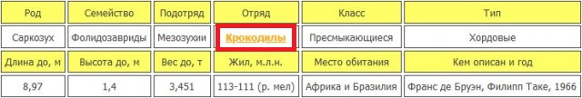Саркозух: Чем дальше в прошлое, тем толще крокодилы. Кто питался динозаврами?