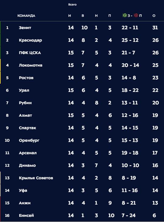 РПЛ 2018-2019(часть V)