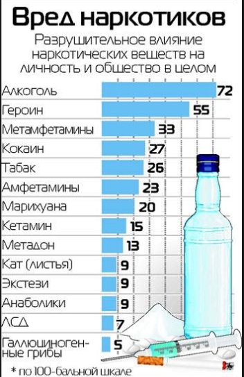 Таблица зависимости от веществ
