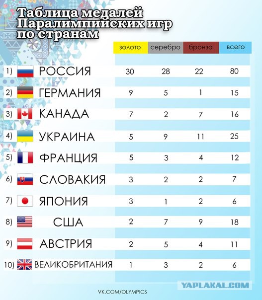 Зимние Паралимпийские игры Сочи 2014