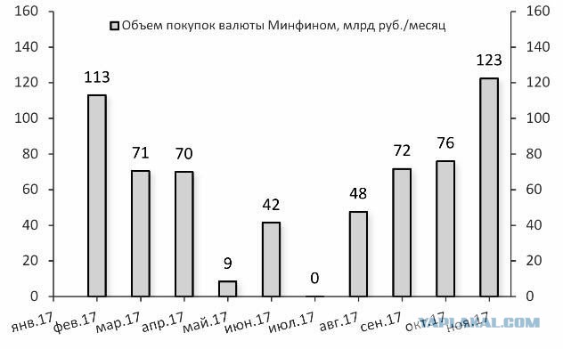 Курс доллара и цена нефти
