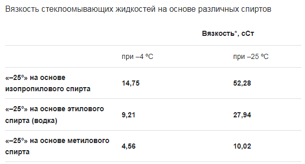 Даешь невонючую омывайку!