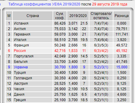 Champions League/League europe 2019/2020