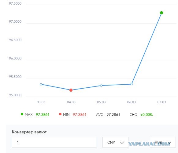 Курс рубля к доллару превысил 70р, к евро 80р