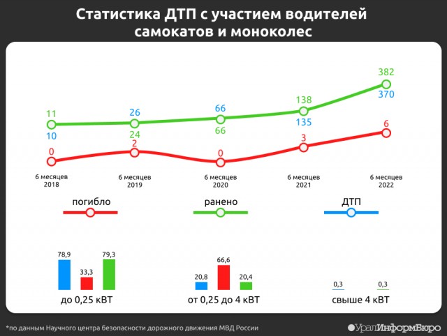 Самокат это смерть