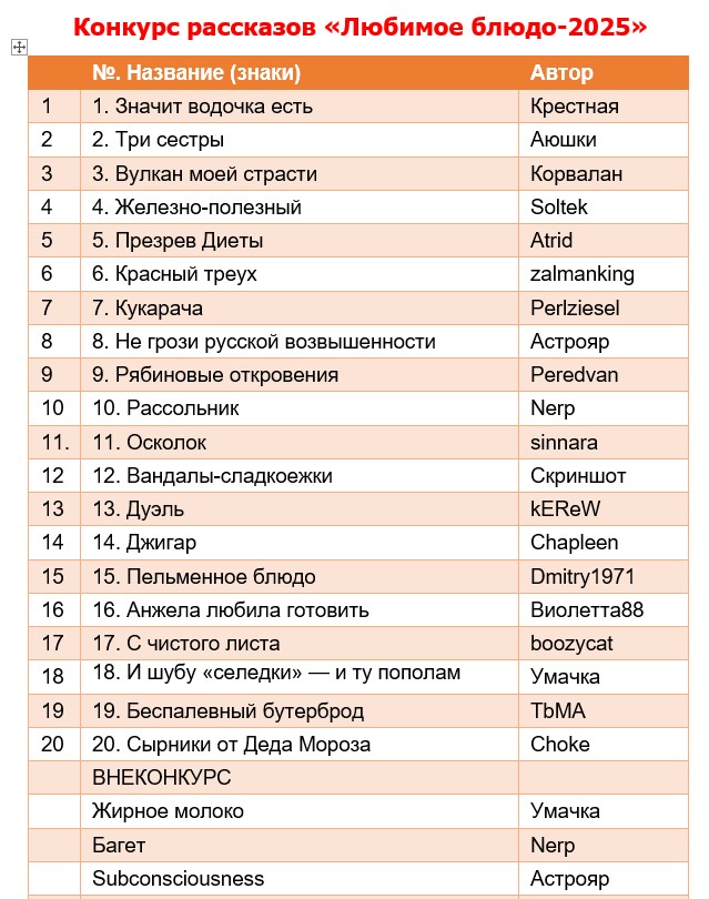 Любимое блюдо на Старый Новый год – 2025. Итоги