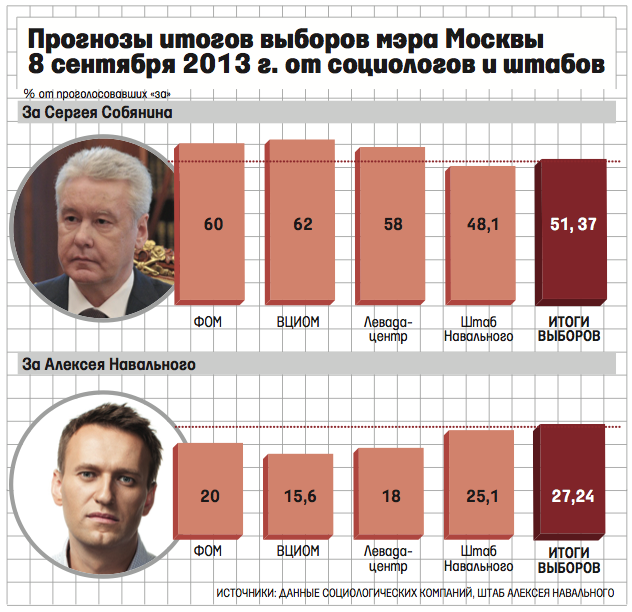 ФОМ: Рейтинг доверия Путину побил все рекорды