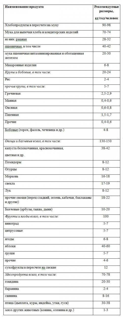 Минздрав предложил россиянам есть меньше хлеба и картофеля