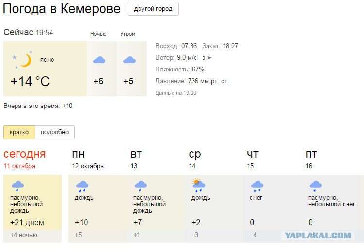 Прогноз погоды одинцово сегодня. Погода вчера. Какая сейчас погода. Вчерашняя погода. Погода в Кемерово.