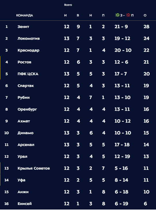 РПЛ 2018-2019(часть V)