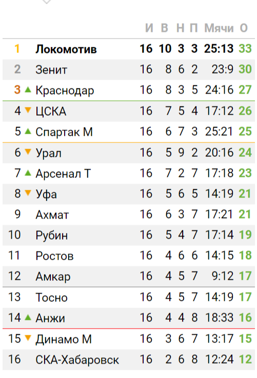 Футбольный клуб. Сезон 2017-2018