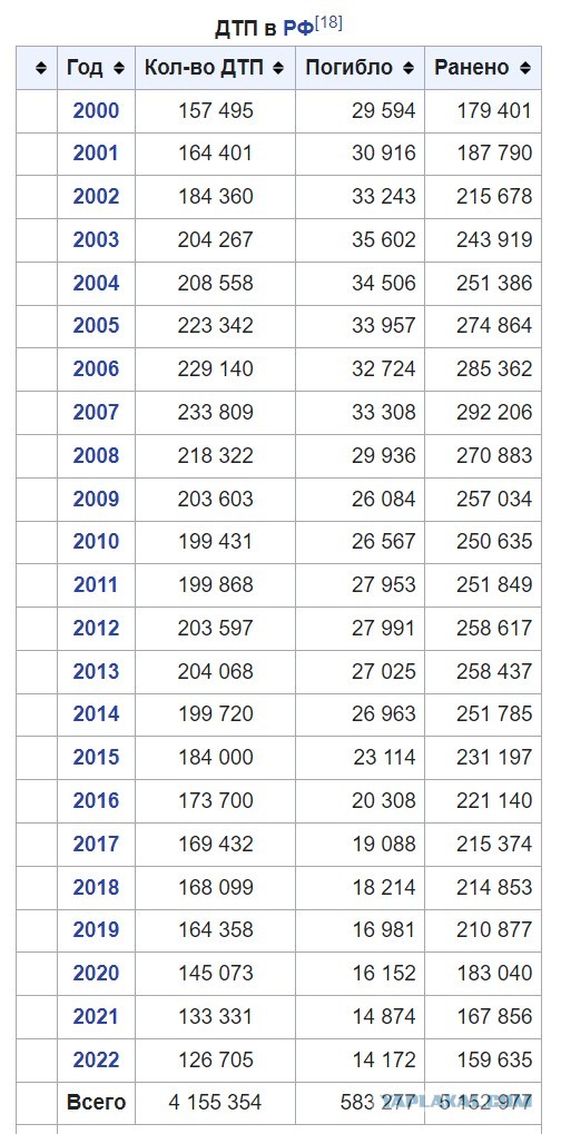 2003 год это сколько лет. 2000 Год. Название 2000 года. 2000 Сколько лет. Статистика ДТП В СССР по годам таблица.