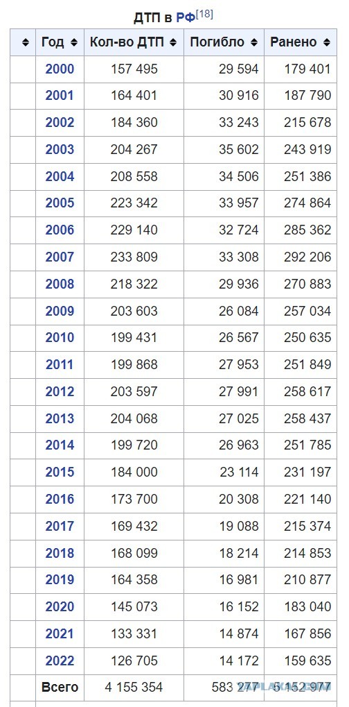 Август 2009 сколько лет. 2000 год. название 2000 года. 2000 сколько лет. статистика дтп в ссср по годам таблица.