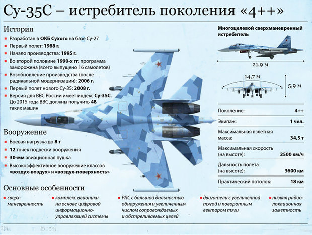 Пилоты модернизированного Су-35 способны