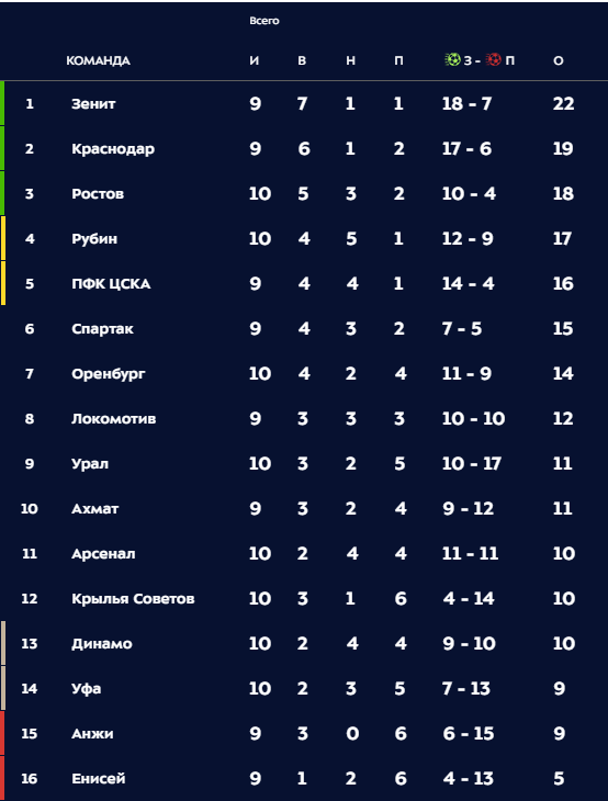 РПЛ 2018-2019(часть 3)