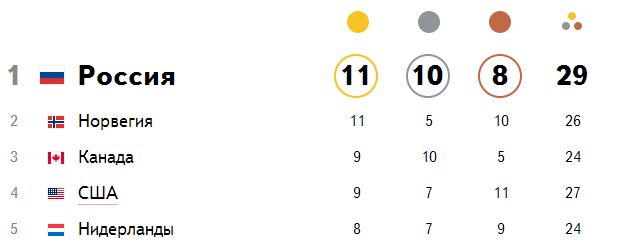 Если Россия займет 1ое место