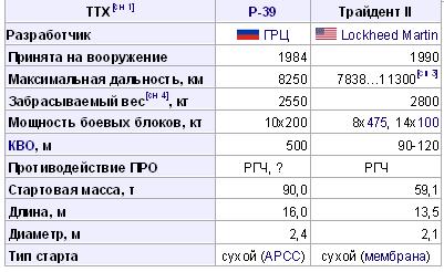 "Акула", "Щука", "Огайо".