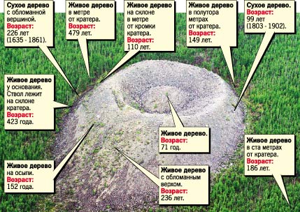 Тунгусский метеорит все эти годы искали не там