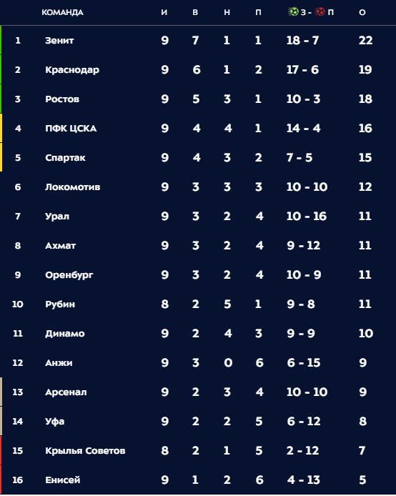 РПЛ 2018-2019(часть 3)