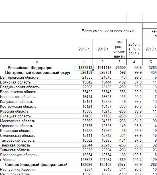 Избыточная смертность в России в 2020 году вызывает вопросы