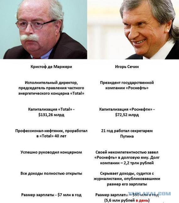 Зарплаты Сечина и Якунина останутся тайной
