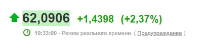 Рубль вошел в пике. Курсы по отношению к евро и доллару выросли на 2 пункта сегодня за 3 часа торгов