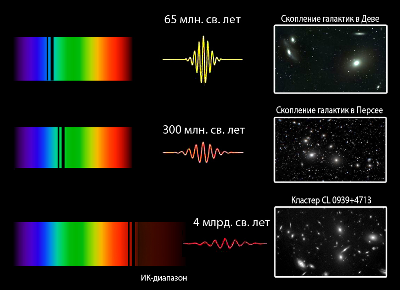 Различия спектров звезд. Красное смещение спектра галактик. Эффект Доплера красное смещение. Красное смещение галактик таблица. Красное смещение и закон Хаббла.