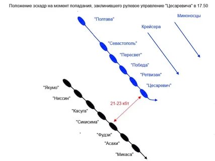 Русско-японская война 1904-1905 гг. Бой в Желтом море 28 июля 1904 г.Попытка прорыва эскадры во Владивосток.